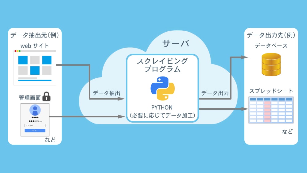 Webサイトから特定データを自動的に収集する方法 Webスクレイピング